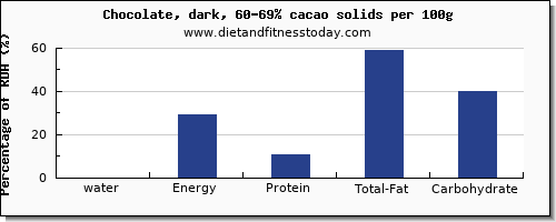 water and nutrition facts in dark chocolate per 100g